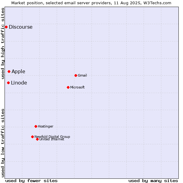 Market position of Apple vs. Linode vs. Discourse