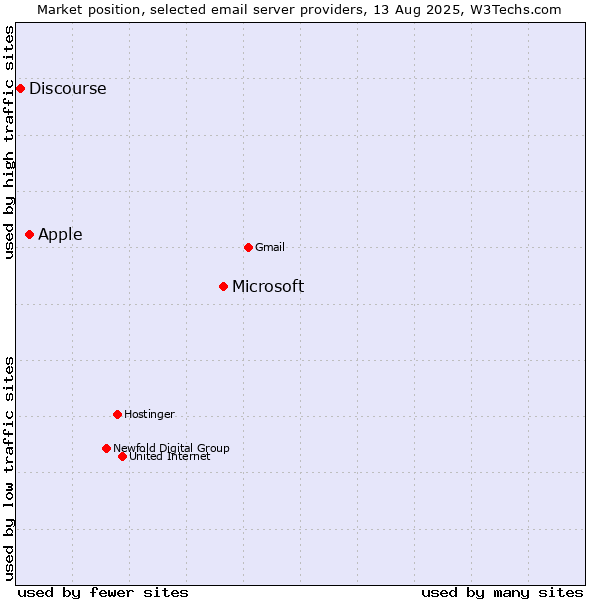 Market position of Microsoft vs. Apple vs. Discourse