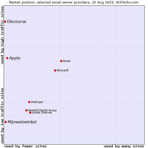 Market position of Apple vs. Mijnwebwinkel vs. Discourse