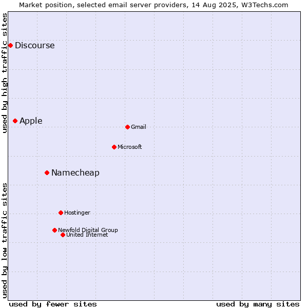 Market position of Namecheap vs. Apple vs. Discourse