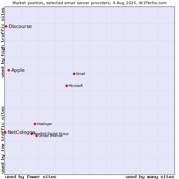 Market position of Apple vs. Discourse vs. NetCologne