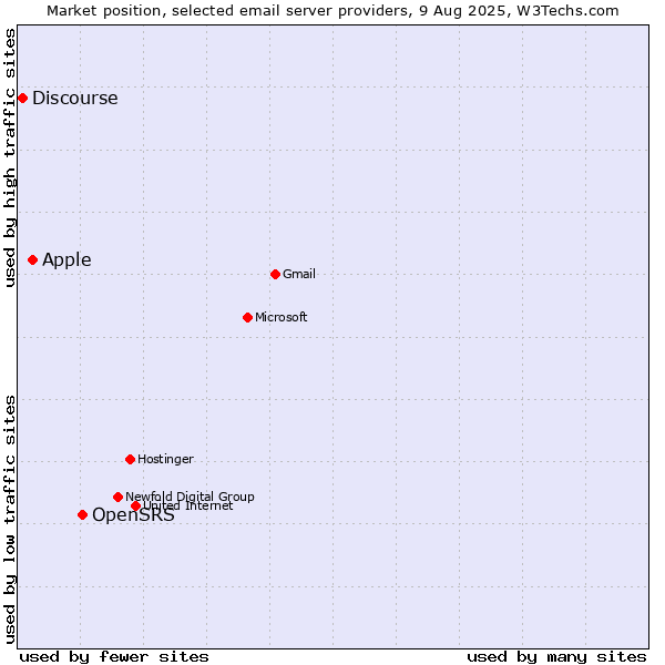 Market position of OpenSRS vs. Apple vs. Discourse