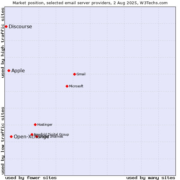 Market position of Open-Xchange vs. Apple vs. Discourse