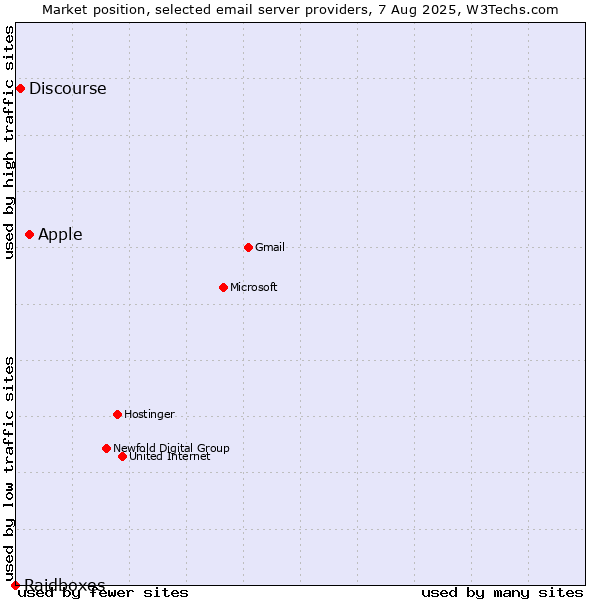 Market position of Apple vs. Discourse vs. Raidboxes