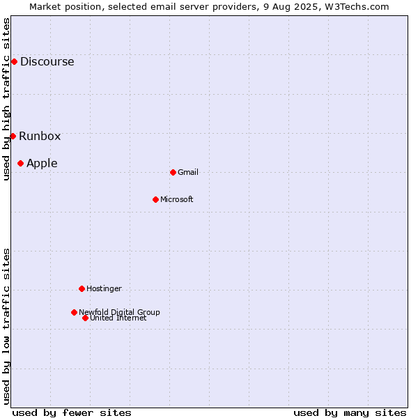 Market position of Apple vs. Discourse vs. Runbox