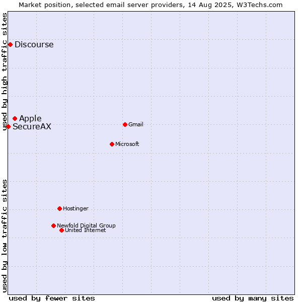 Market position of Apple vs. Discourse vs. SecureAX