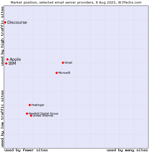 Market position of Apple vs. IBM vs. Discourse