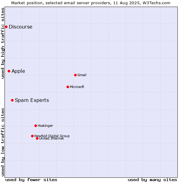 Market position of Spam Experts vs. Apple vs. Discourse