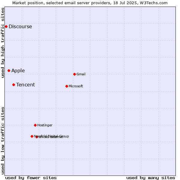 Market position of Tencent vs. Apple vs. Discourse