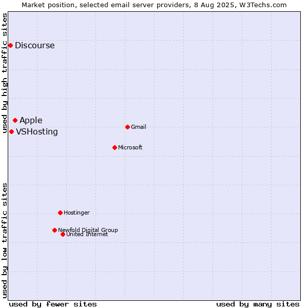 Market position of Apple vs. VSHosting vs. Discourse