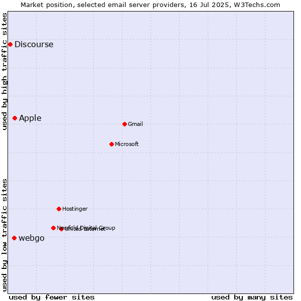 Market position of Apple vs. webgo vs. Discourse