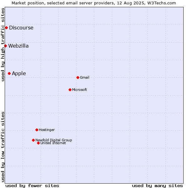 Market position of Apple vs. Discourse vs. Webzilla