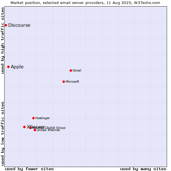 Market position of XServer vs. Apple vs. Discourse