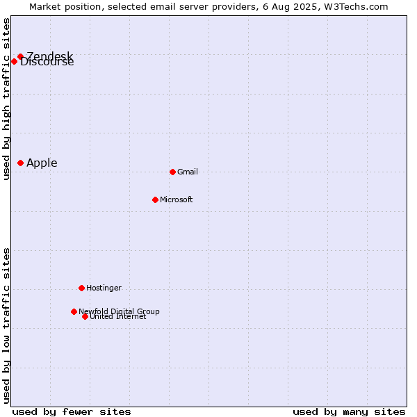 Market position of Zendesk vs. Apple vs. Discourse