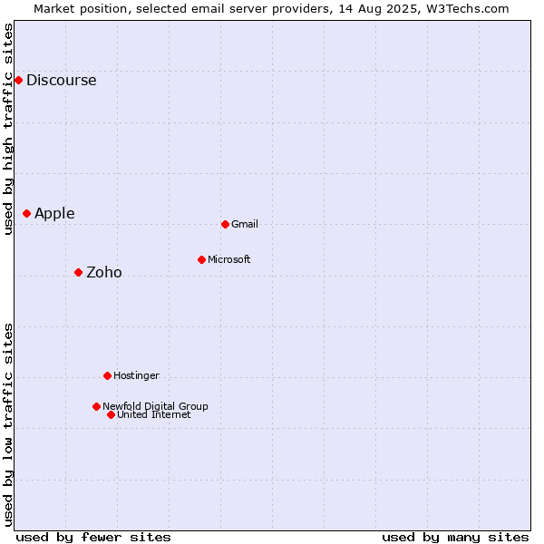Market position of Zoho vs. Apple vs. Discourse