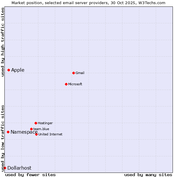 Market position of Apple vs. Namespace vs. Dollarhost
