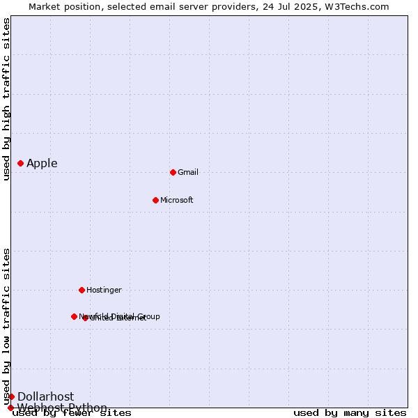 Market position of Apple vs. Dollarhost vs. Webhost Python