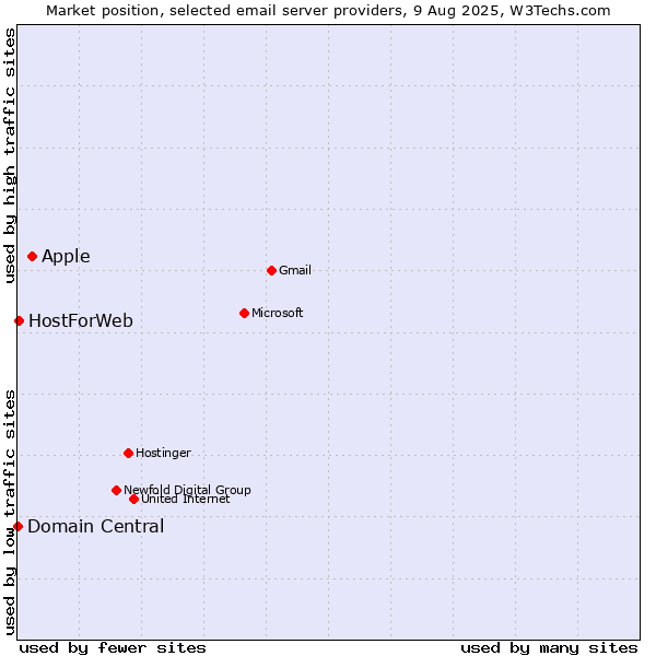 Market position of Apple vs. HostForWeb vs. Domain Central