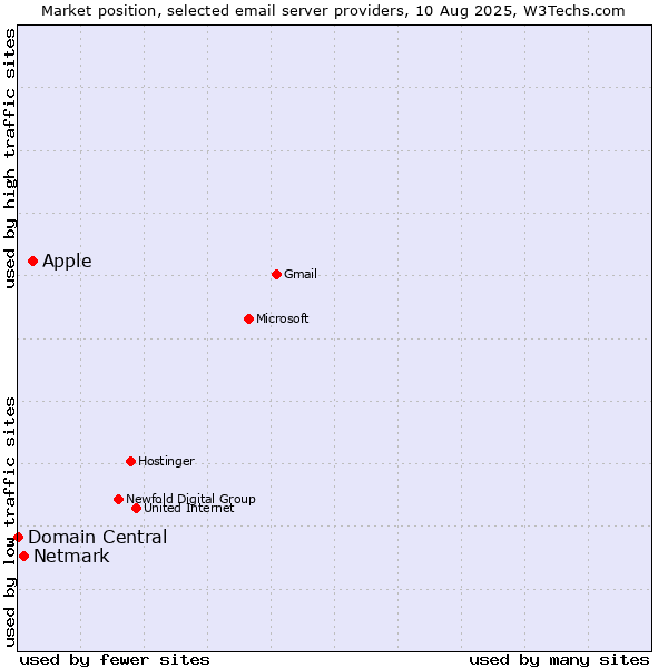 Market position of Apple vs. Netmark vs. Domain Central