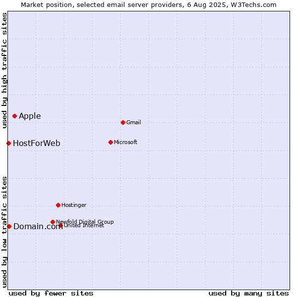 Market position of Apple vs. Domain.com vs. HostForWeb