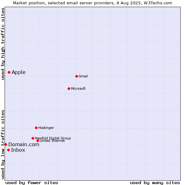 Market position of Apple vs. Inbox vs. Domain.com