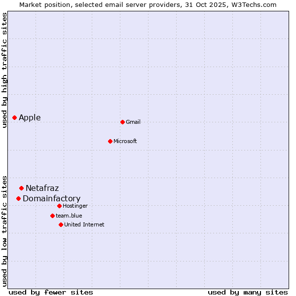 Market position of Netafraz vs. Domainfactory vs. Apple