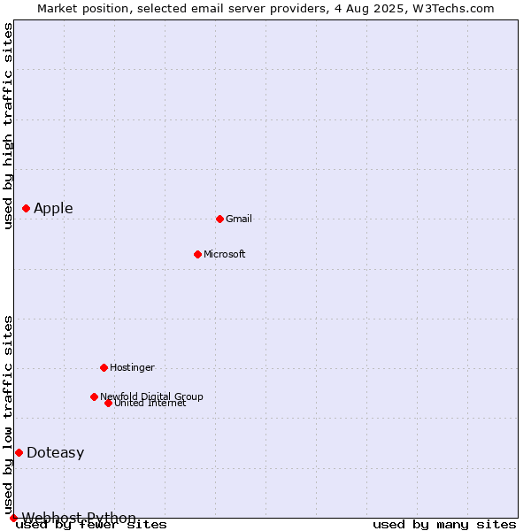 Market position of Apple vs. Doteasy vs. Webhost Python
