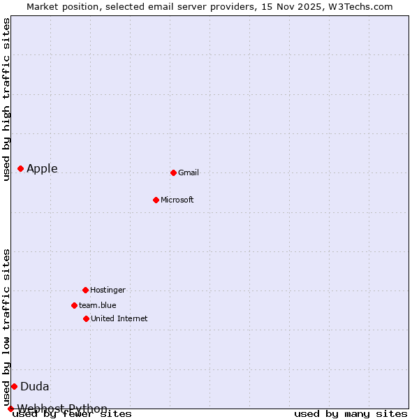 Market position of Apple vs. Duda vs. Webhost Python