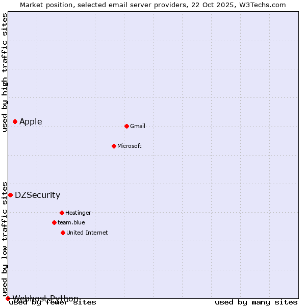 Market position of Apple vs. DZSecurity vs. Webhost Python