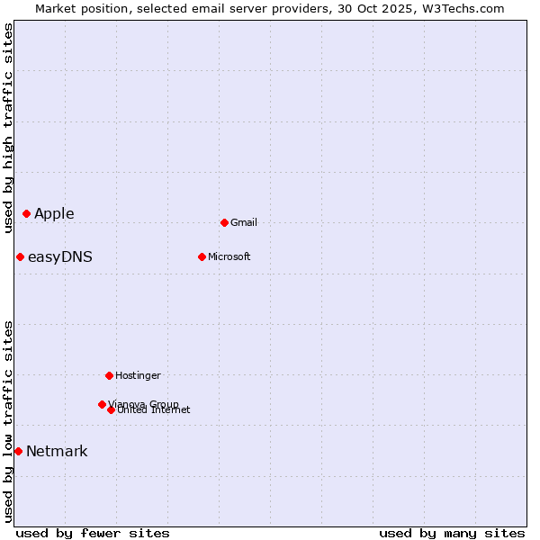 Market position of Apple vs. easyDNS vs. Netmark