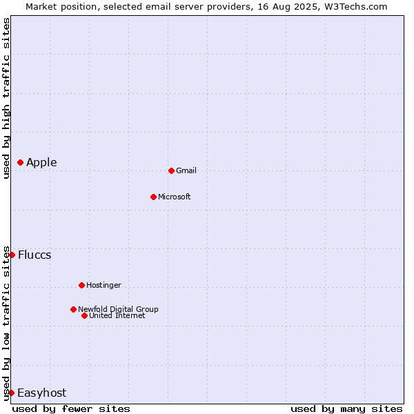 Market position of Apple vs. Fluccs vs. Easyhost