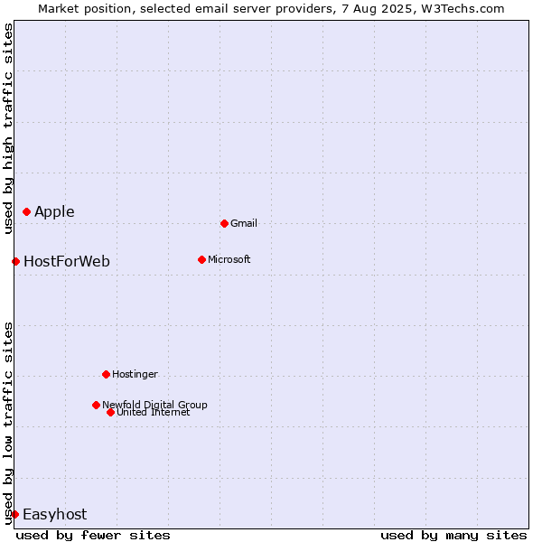 Market position of Apple vs. HostForWeb vs. Easyhost