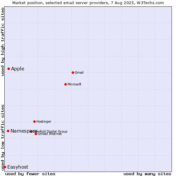 Market position of Apple vs. Namespace vs. Easyhost