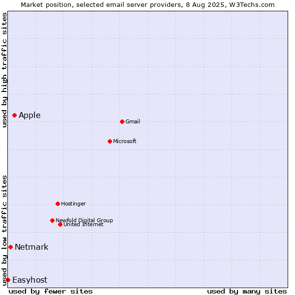 Market position of Apple vs. Netmark vs. Easyhost