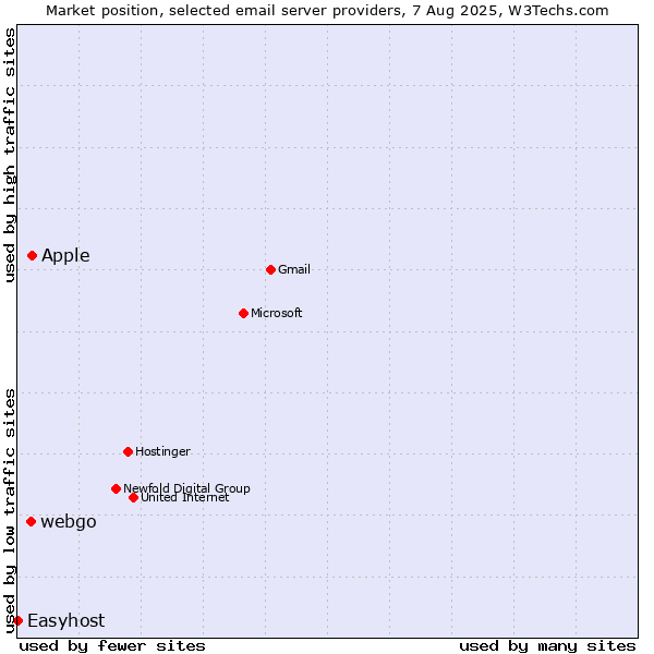 Market position of Apple vs. webgo vs. Easyhost