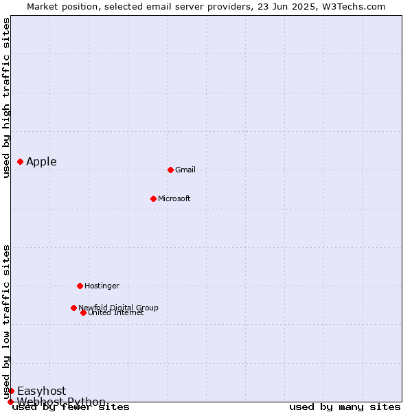 Market position of Apple vs. Easyhost vs. Webhost Python