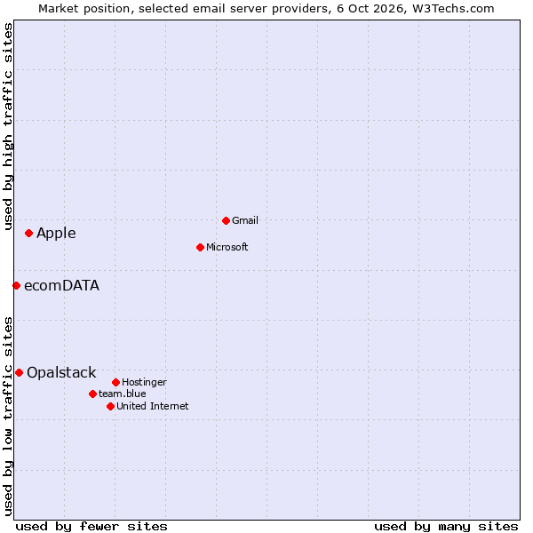 Market position of Apple vs. Opalstack vs. ecomDATA