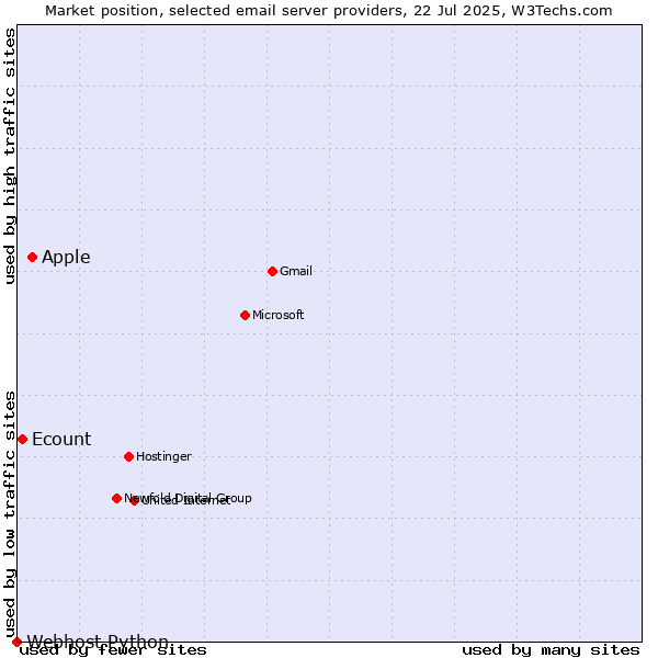 Market position of Apple vs. Ecount vs. Webhost Python