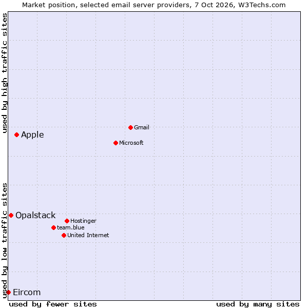 Market position of Apple vs. Opalstack vs. Eircom