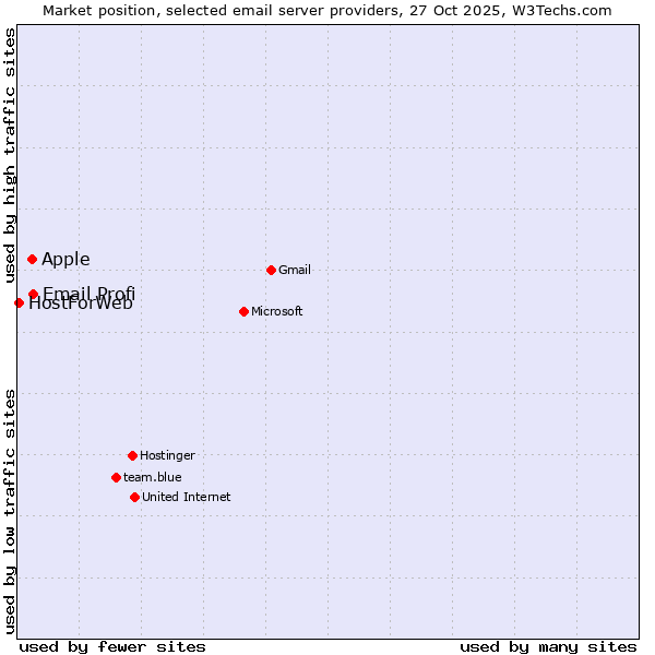 Market position of Email Profi vs. Apple vs. HostForWeb