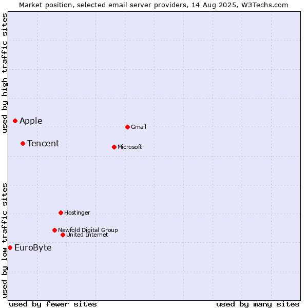 Market position of Tencent vs. Apple vs. EuroByte