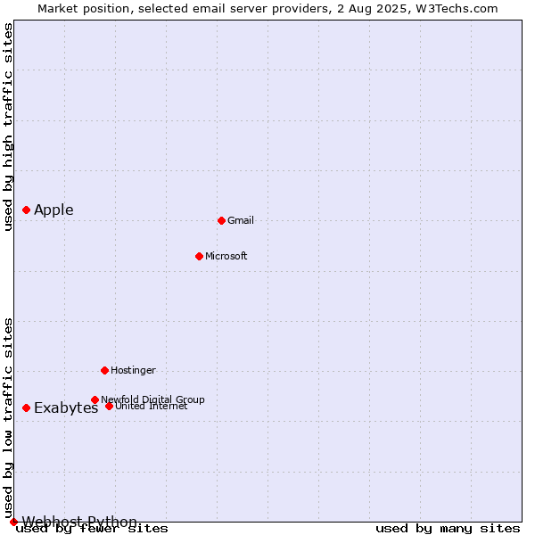 Market position of Exabytes vs. Apple vs. Webhost Python