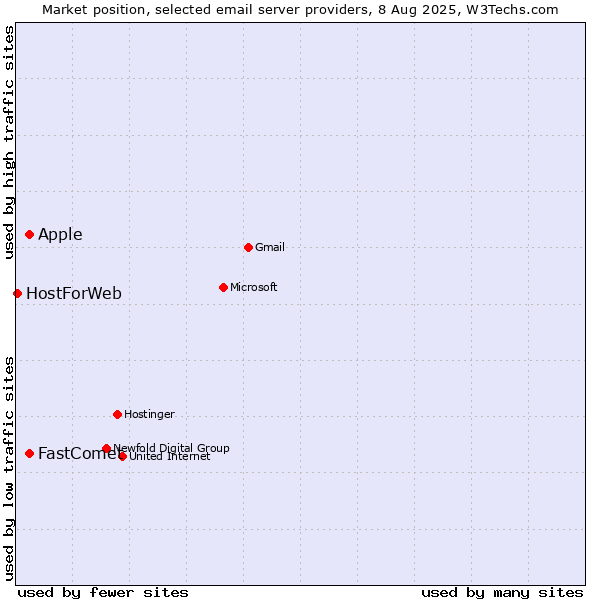 Market position of Apple vs. FastComet vs. HostForWeb