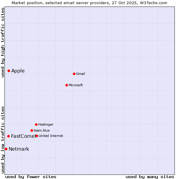 Market position of Apple vs. FastComet vs. Netmark