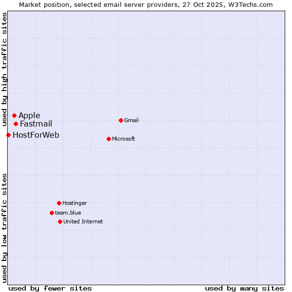 Market position of Fastmail vs. Apple vs. HostForWeb