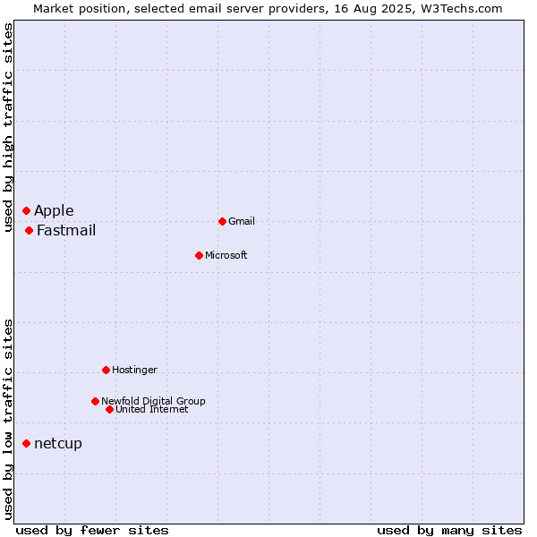 Market position of Fastmail vs. Apple vs. netcup