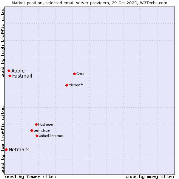Market position of Fastmail vs. Apple vs. Netmark