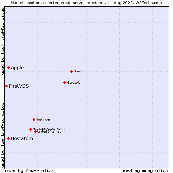 Market position of Apple vs. Hostatom vs. FirstVDS