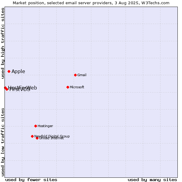 Market position of Apple vs. FirstVDS vs. HostForWeb