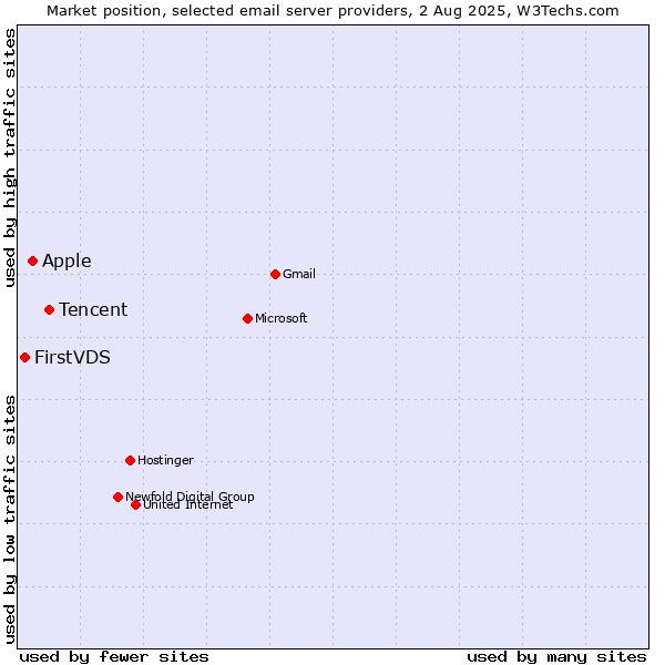 Market position of Tencent vs. Apple vs. FirstVDS